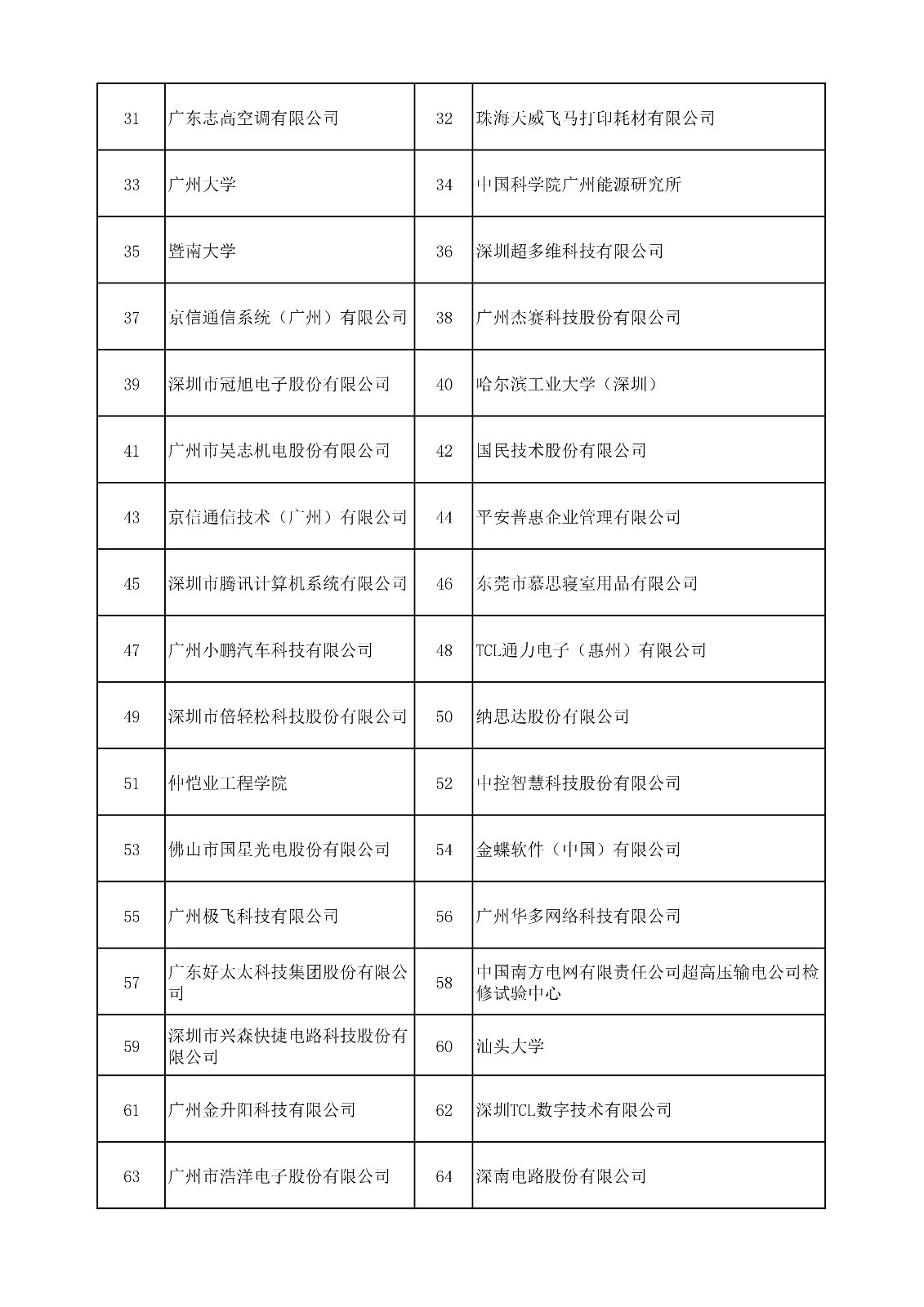 中国（广东）知识产权保护中心公布：专利快速预审技术领域可参考的分类号