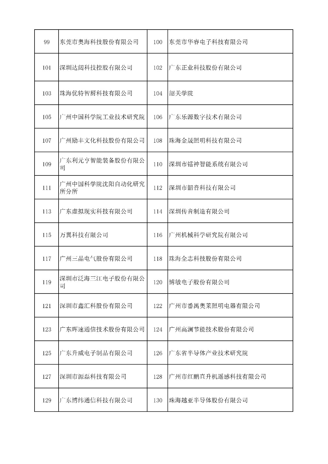中国（广东）知识产权保护中心公布：专利快速预审技术领域可参考的分类号
