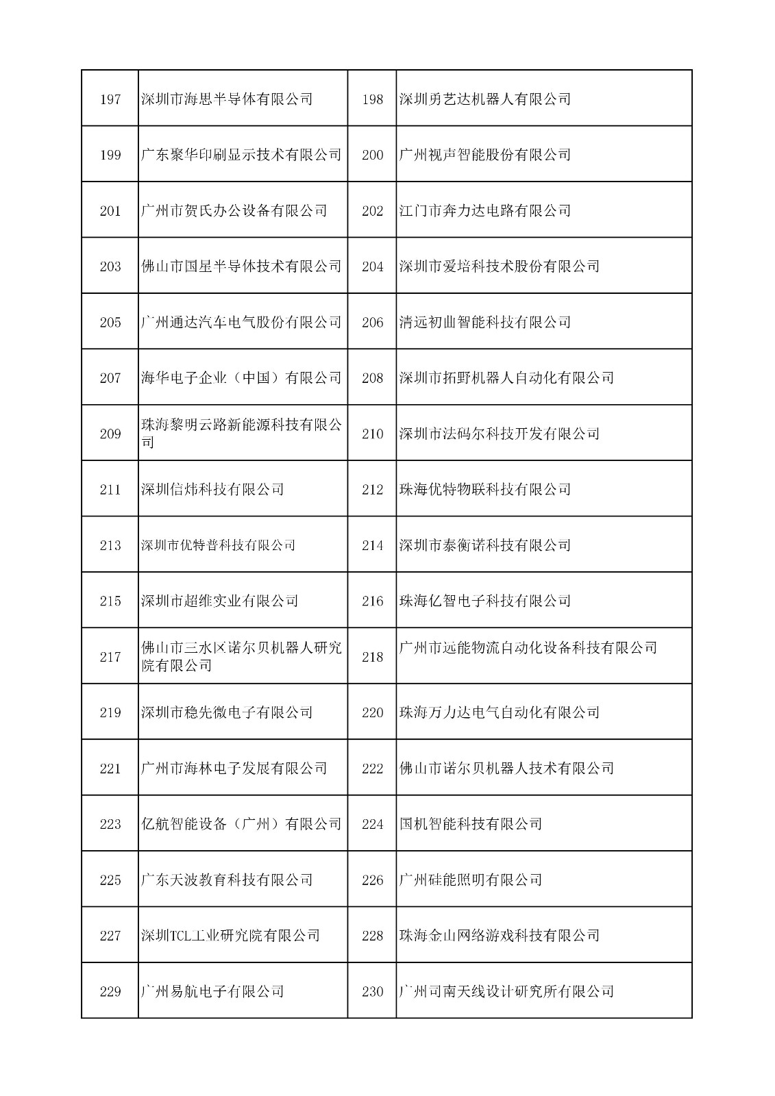 中国（广东）知识产权保护中心公布：专利快速预审技术领域可参考的分类号