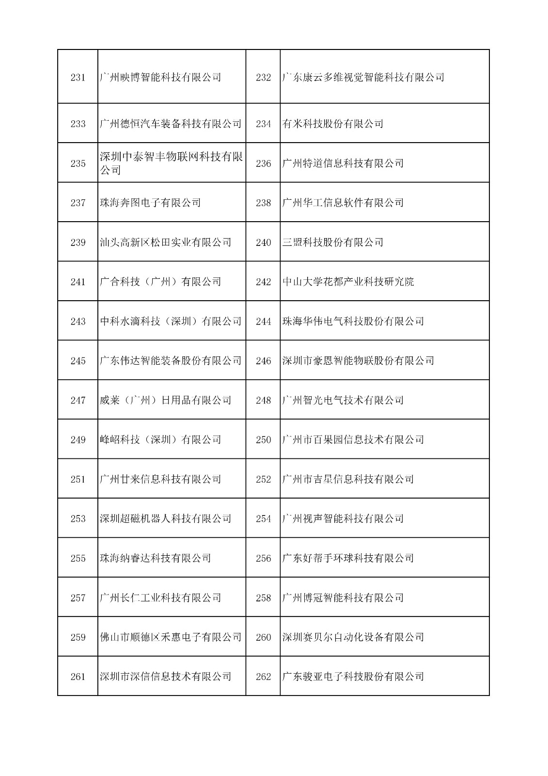 中国（广东）知识产权保护中心公布：专利快速预审技术领域可参考的分类号
