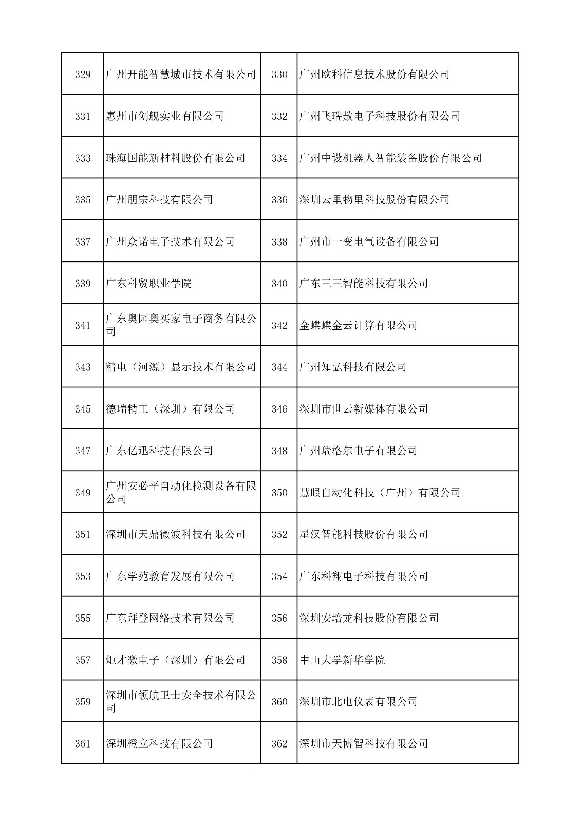 中国（广东）知识产权保护中心公布：专利快速预审技术领域可参考的分类号