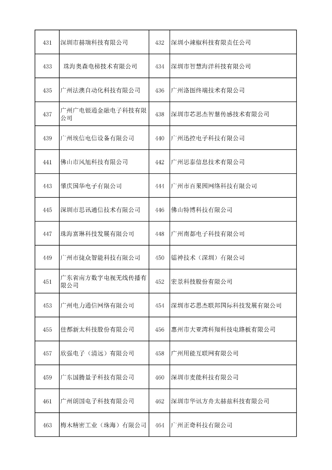 中国（广东）知识产权保护中心公布：专利快速预审技术领域可参考的分类号
