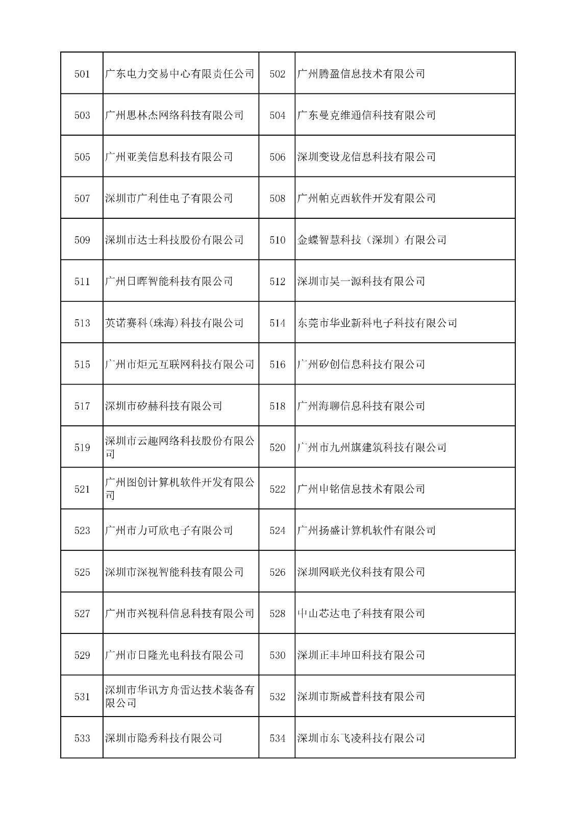 中国（广东）知识产权保护中心公布：专利快速预审技术领域可参考的分类号