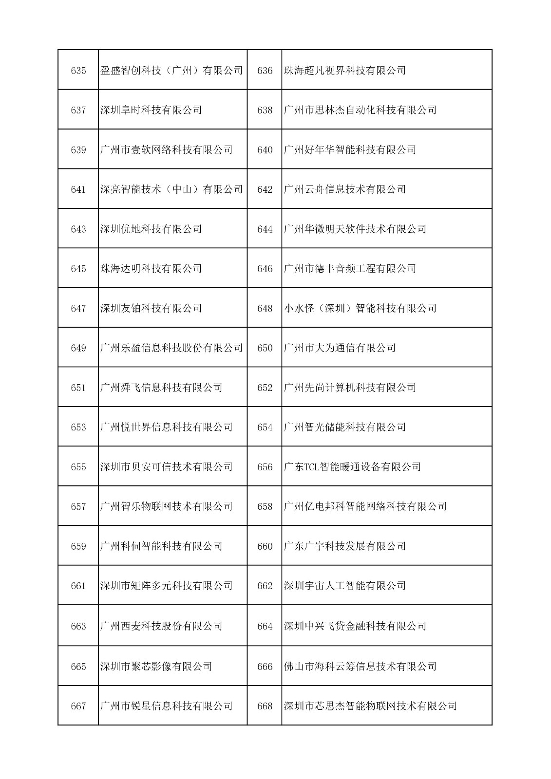中国（广东）知识产权保护中心公布：专利快速预审技术领域可参考的分类号