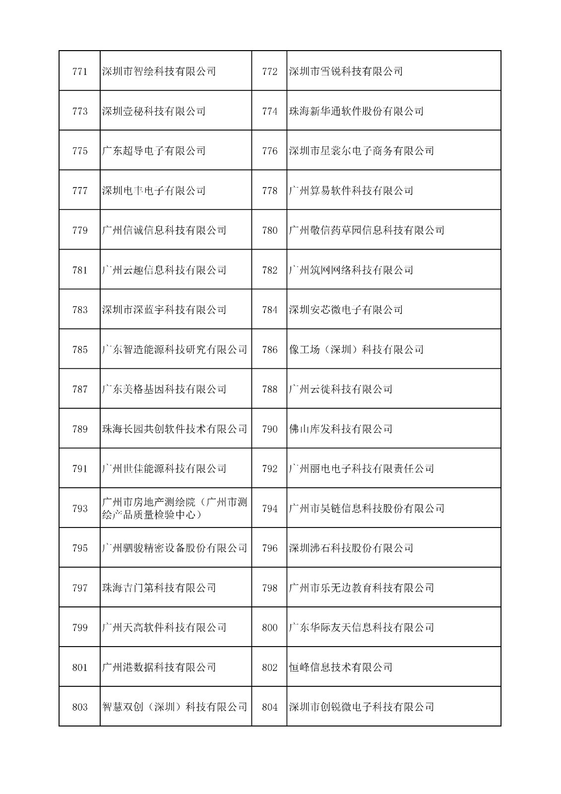 中国（广东）知识产权保护中心公布：专利快速预审技术领域可参考的分类号