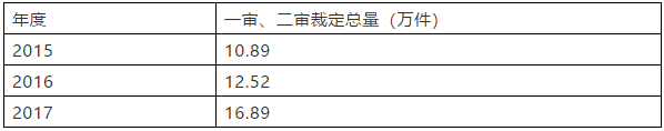 商评委在商标授权确权行政应诉案件中主要败诉原因分析及启示