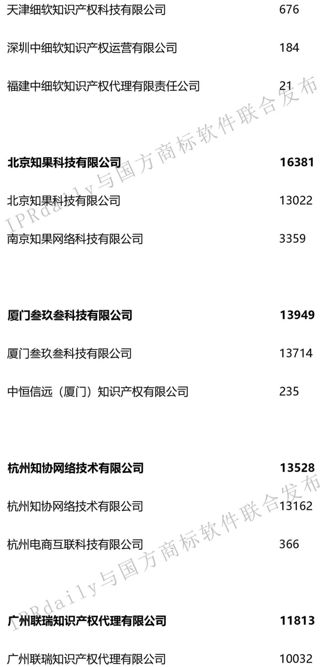 2019年第1季度全国商标代理机构申请量榜单（TOP100）