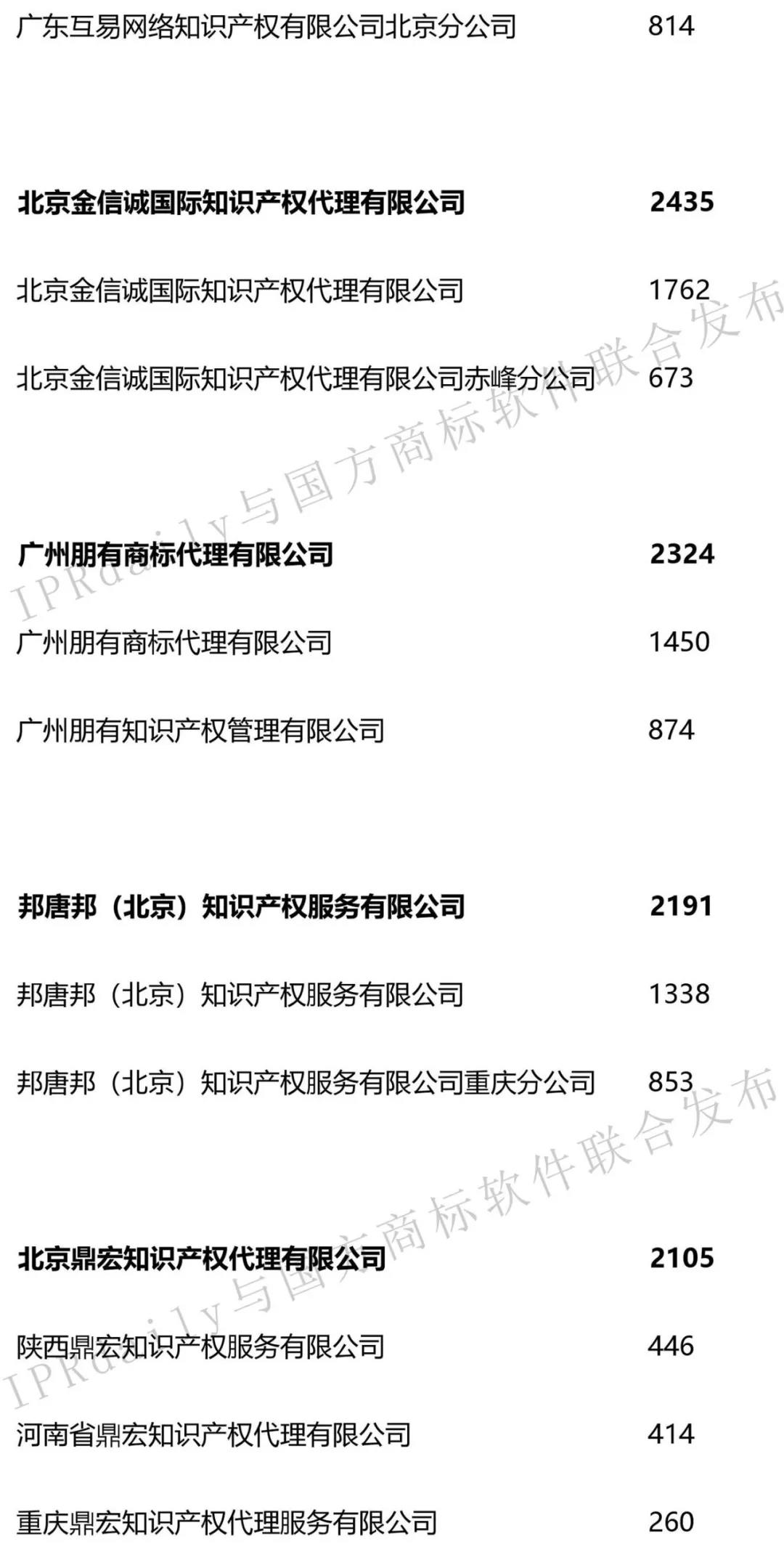 2019年第1季度全国商标代理机构申请量榜单（TOP100）