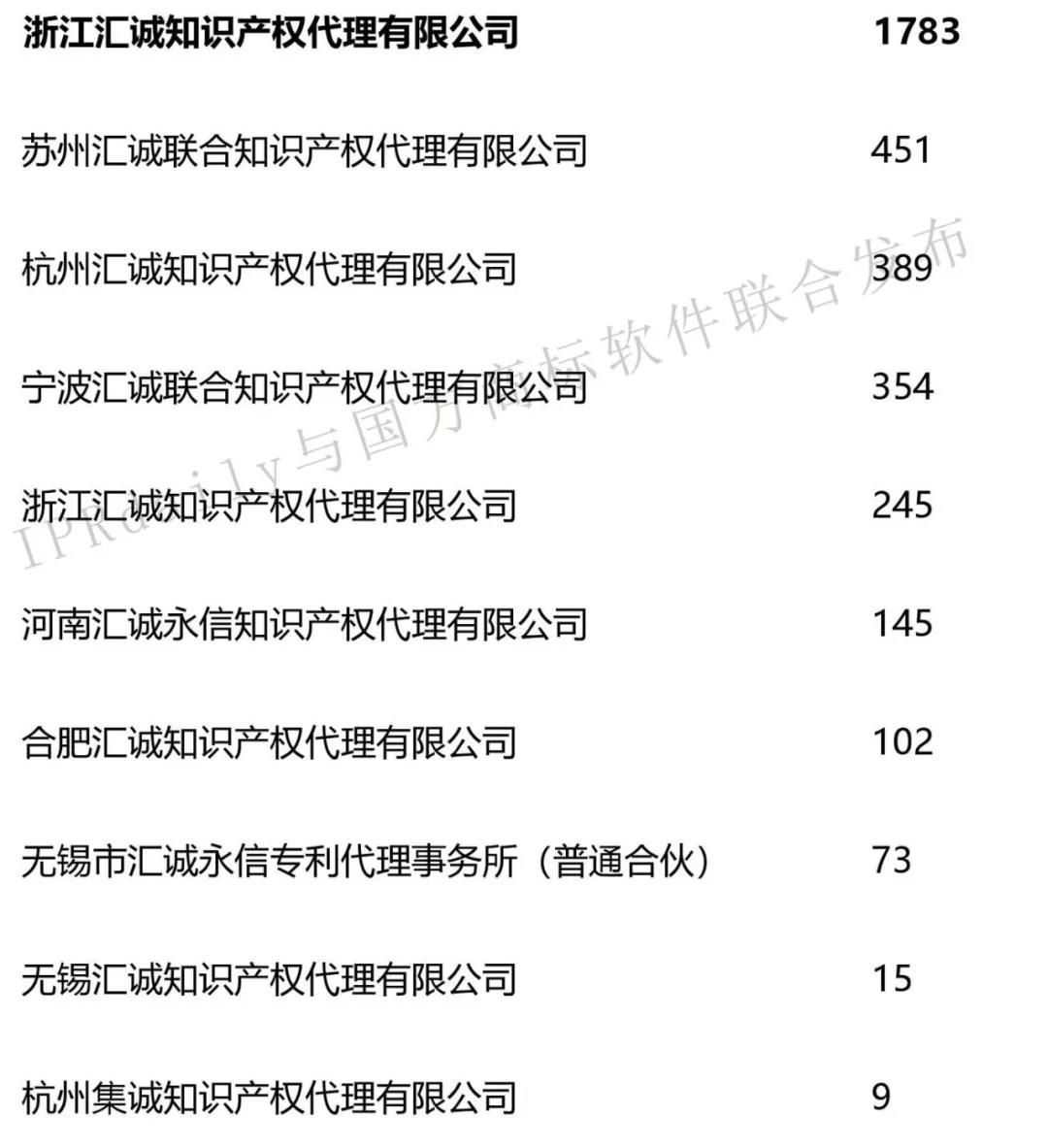 2019年第1季度全国商标代理机构申请量榜单（TOP100）
