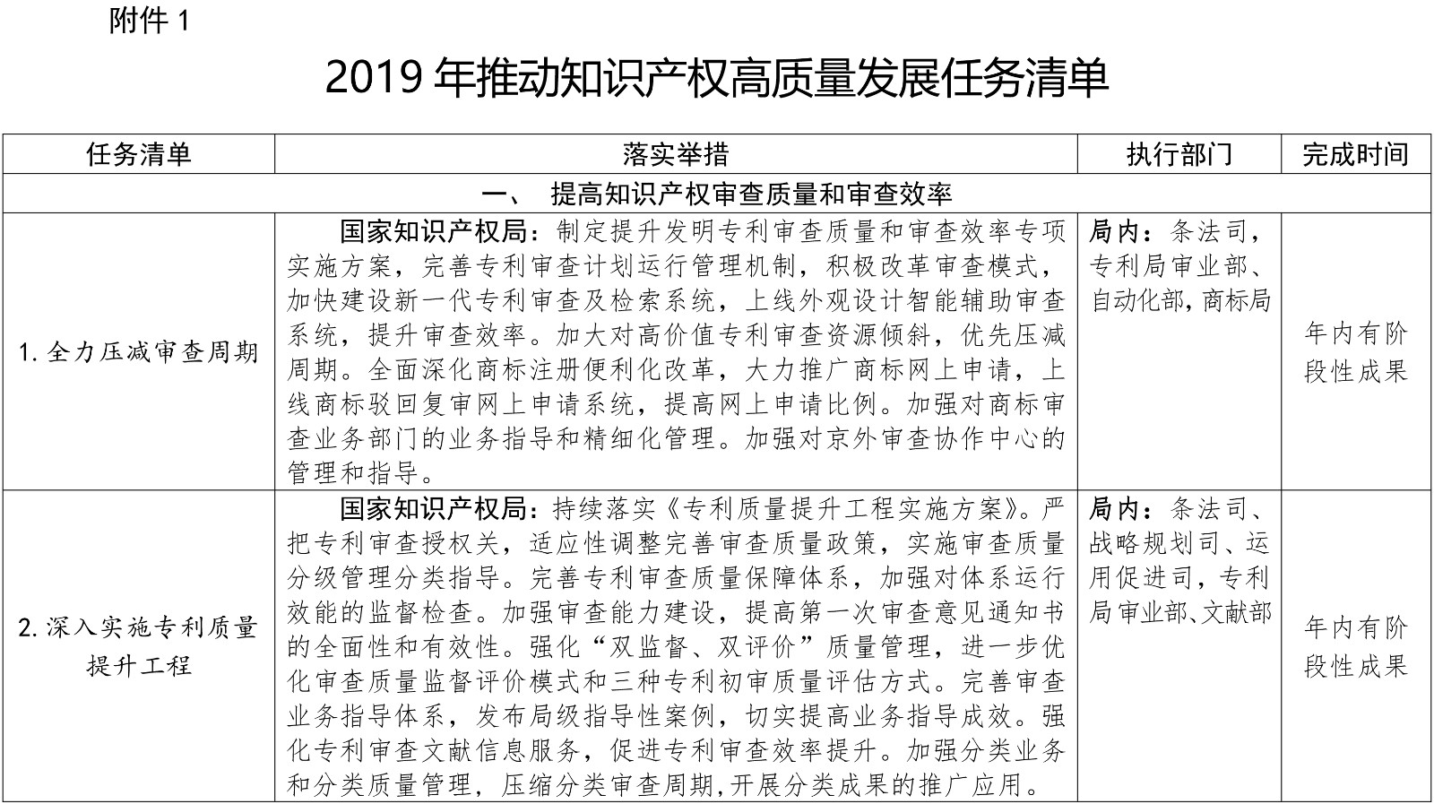刚刚！国知局发布2019推动知识产权高质量发展任务清单（附分类表）