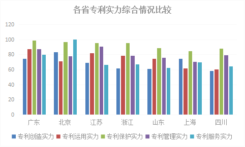 2018年浙江省专利实力状况！与广东、北京、江苏等六地比较分析