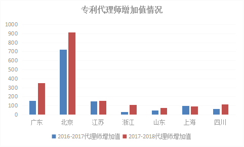 2018年浙江省专利实力状况！与广东、北京、江苏等六地比较分析