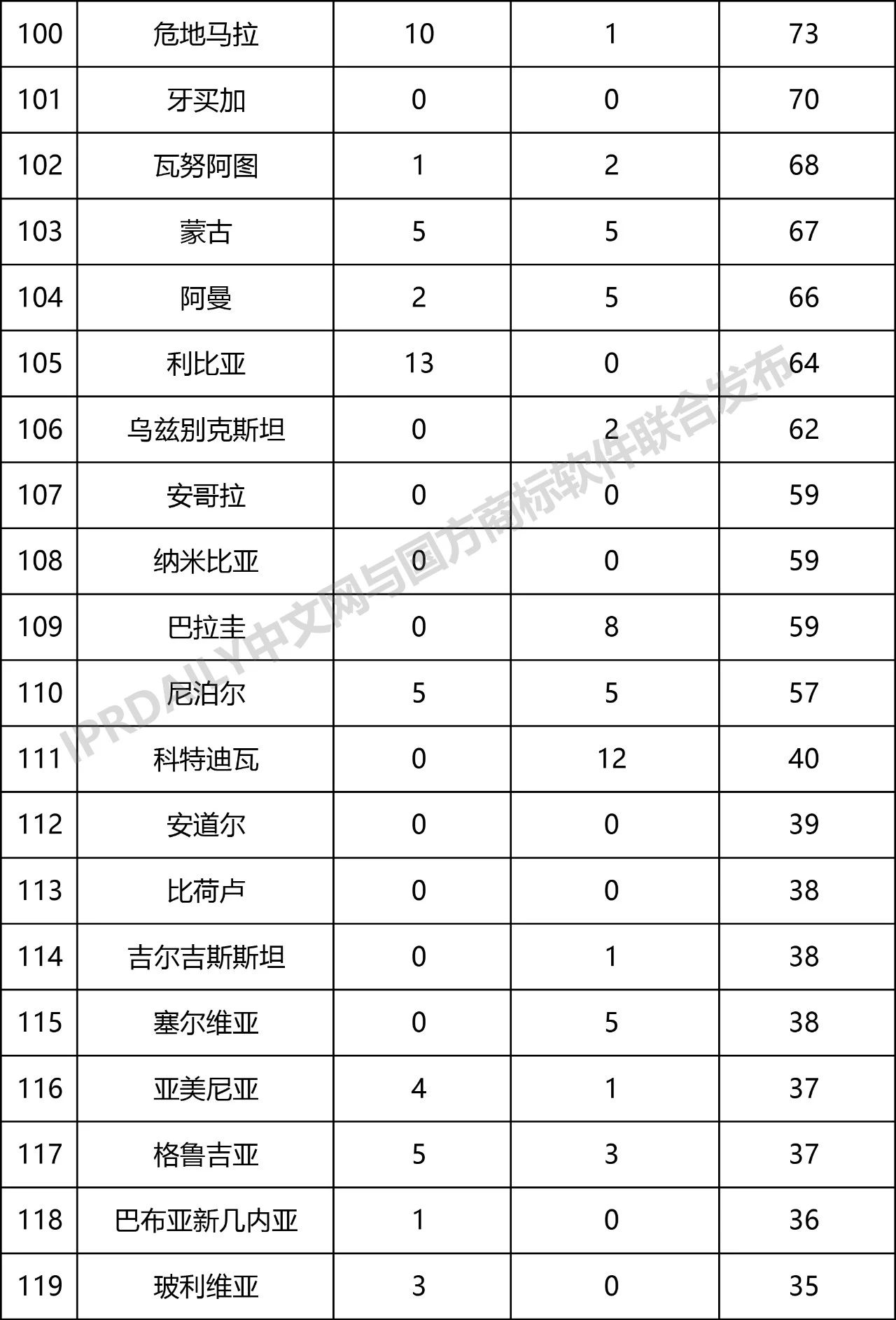 2019年第1季度世界各国在中国商标申请与注册统计表