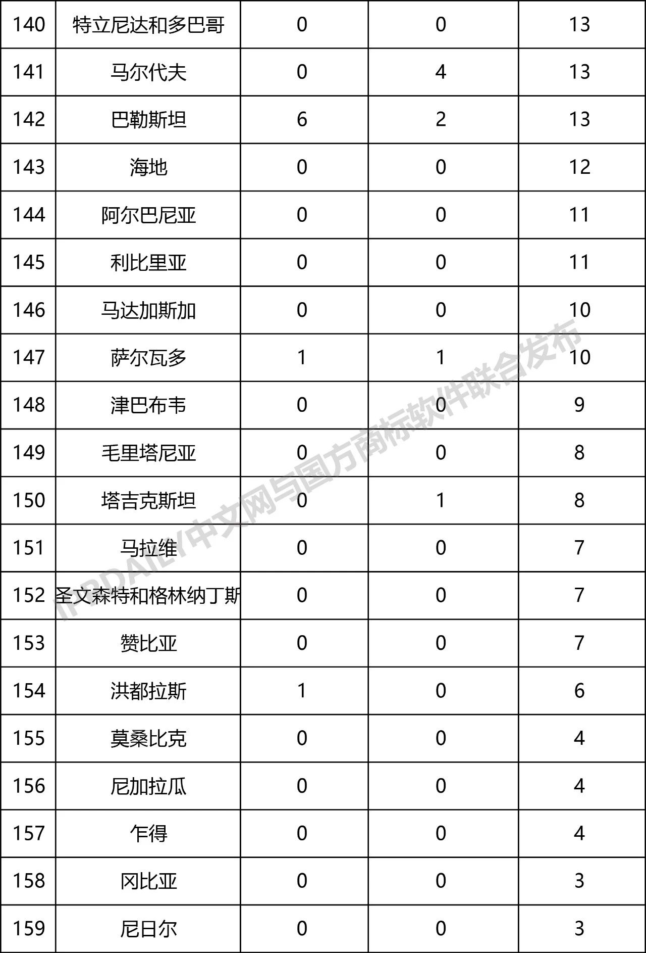 2019年第1季度世界各国在中国商标申请与注册统计表