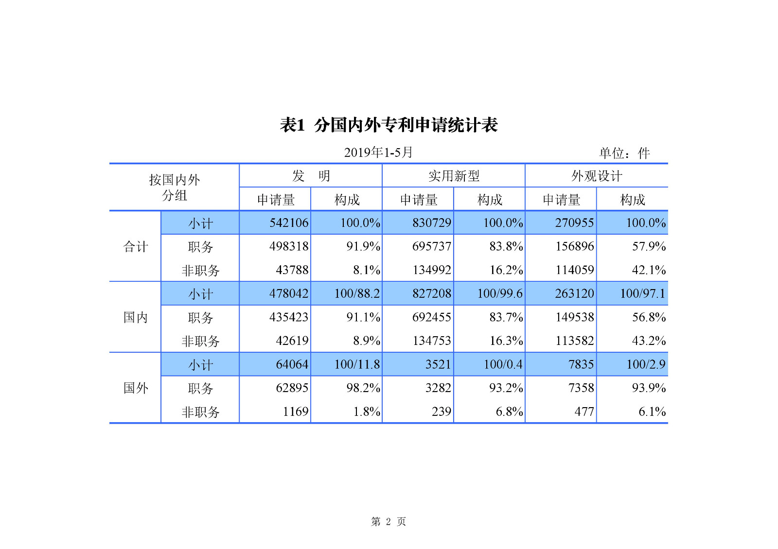 刚刚！国知局发布「专利、商标、地理标志」1—5月统计数据