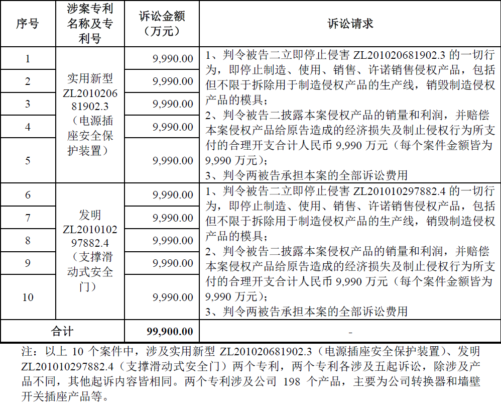 索赔10亿！公牛集团专利诉讼案两件涉案专利全部无效（附：决定书全文）