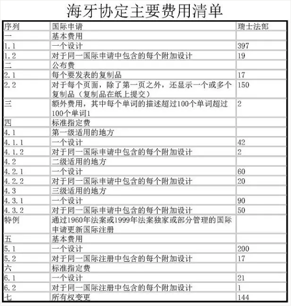工业品外观设计国际注册海牙协定的相关问题解答