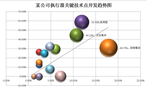 波士顿气泡图的制作方法及其在专利分析中的应用