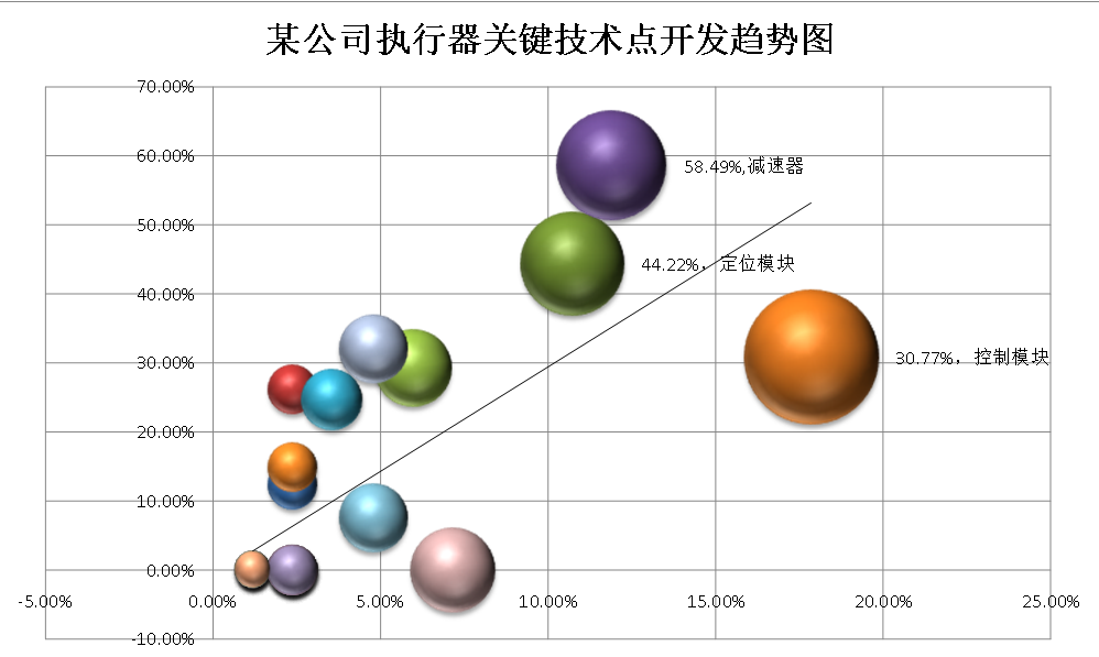 波士顿气泡图的制作方法及其在专利分析中的应用