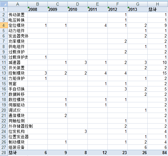 波士顿气泡图的制作方法及其在专利分析中的应用
