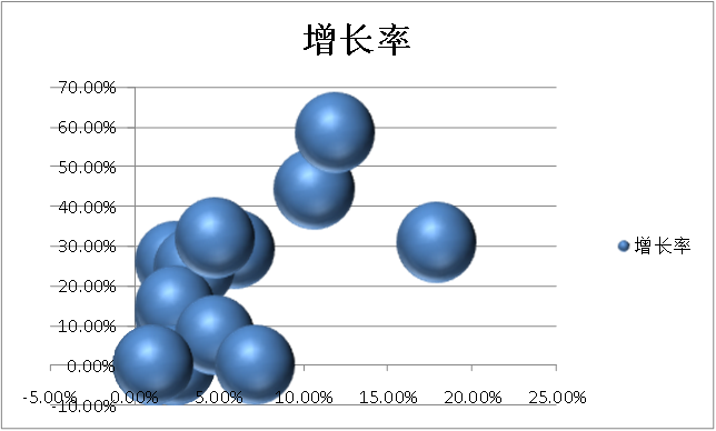 波士顿气泡图的制作方法及其在专利分析中的应用