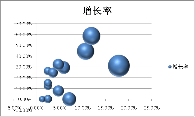 波士顿气泡图的制作方法及其在专利分析中的应用