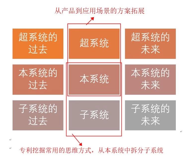 如何基于TRIZ九屏幕法、完备性法则做专利挖掘？