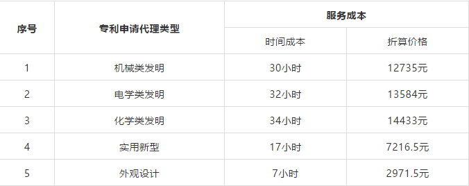 刚刚！2019年北京专利代理服务成本公布（附计算方法）