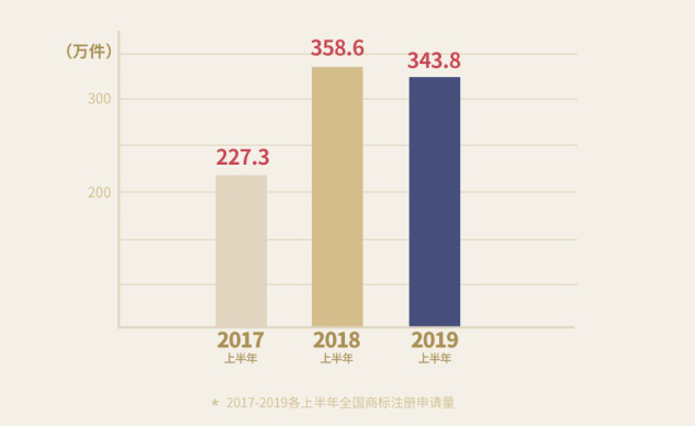 重磅！《2019上半年中国商标注册申请数据报告》发布（全文）