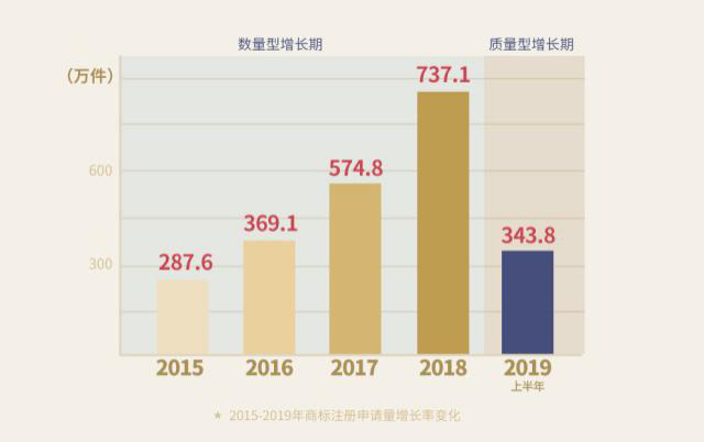 重磅！《2019上半年中国商标注册申请数据报告》发布（全文）