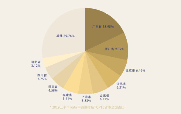 重磅！《2019上半年中国商标注册申请数据报告》发布（全文）