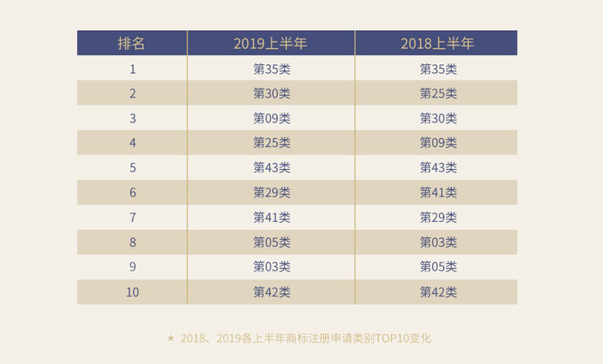 重磅！《2019上半年中国商标注册申请数据报告》发布（全文）