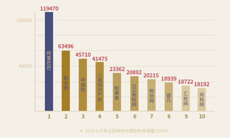 重磅！《2019上半年中国商标注册申请数据报告》发布（全文）