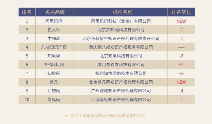 重磅！《2019上半年中国商标注册申请数据报告》发布（全文）