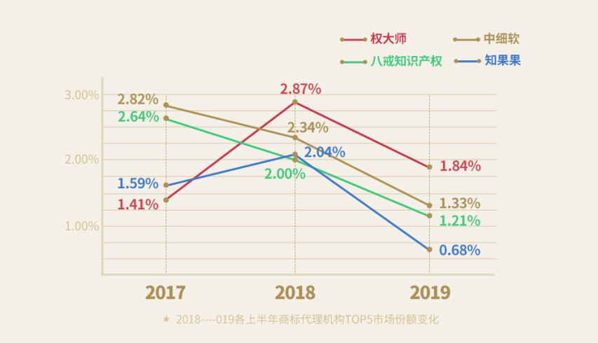 重磅！《2019上半年中国商标注册申请数据报告》发布（全文）