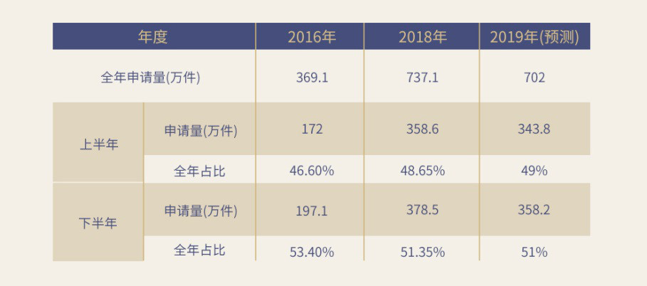 重磅！《2019上半年中国商标注册申请数据报告》发布（全文）