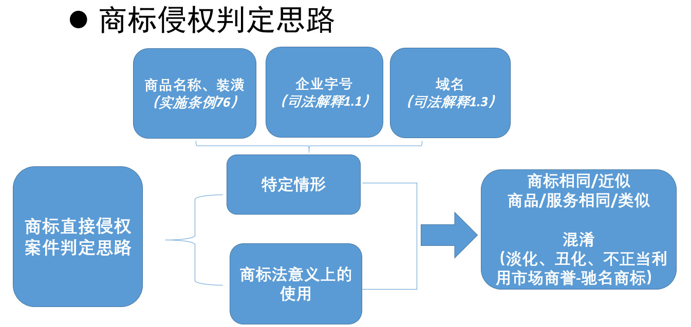 新技术、新商业模式下商标使用的是与非