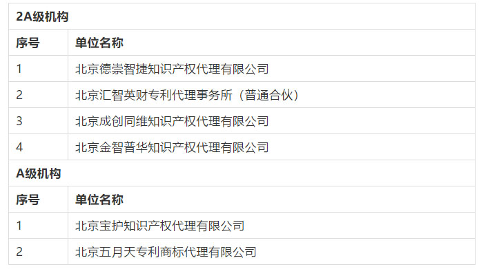 名单公布！2016-2018年北京市专利代理机构等级评定