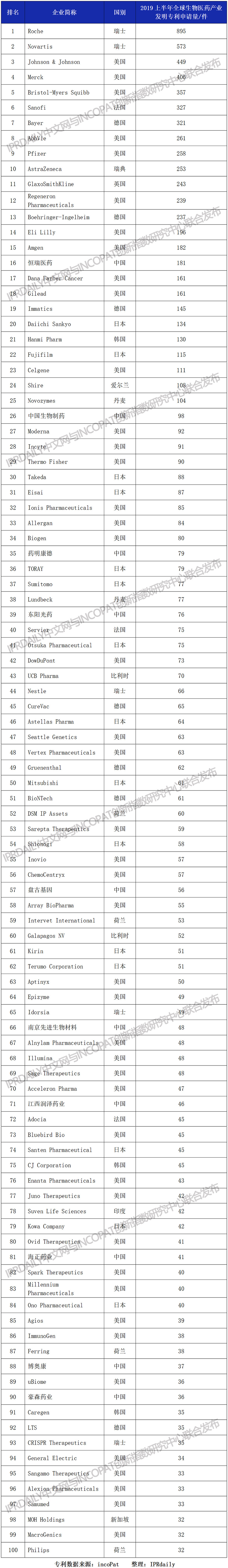 2019上半年全球生物医药产业发明专利排行榜（TOP100）