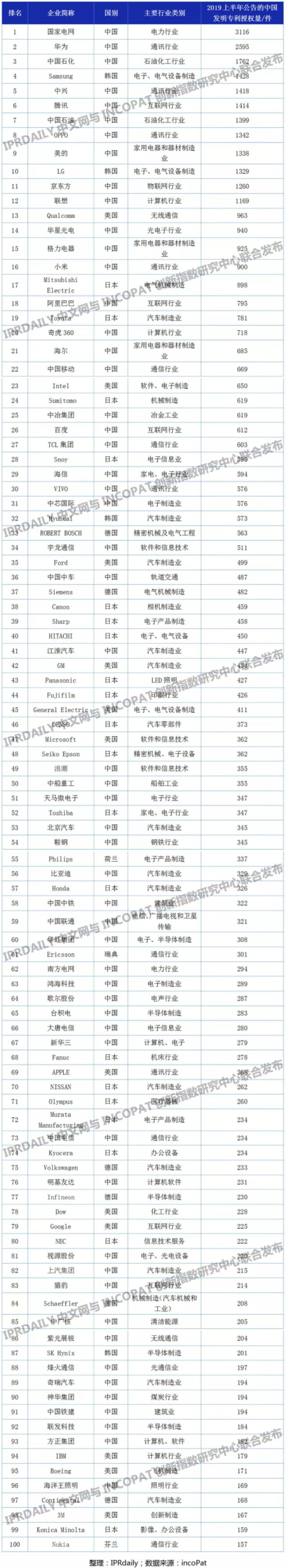 2019上半年企业发明授权专利排行榜（TOP100）