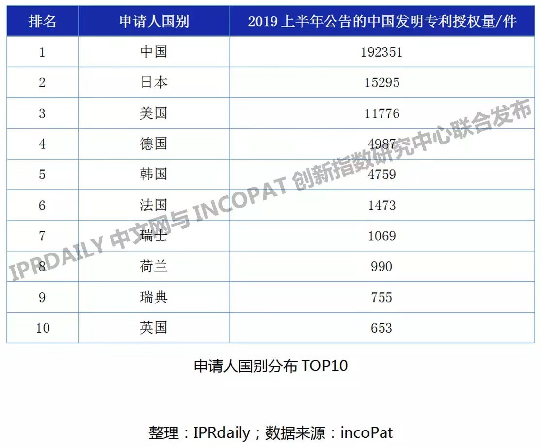 2019上半年企业发明授权专利排行榜（TOP100）