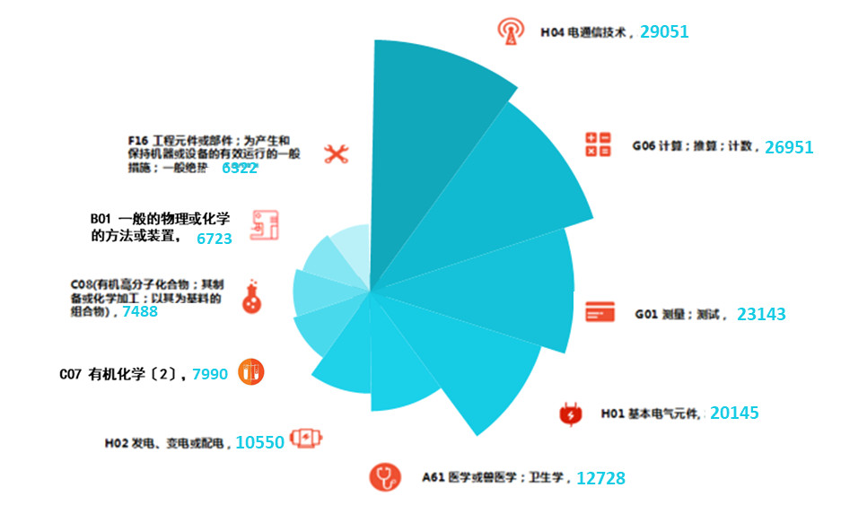 2019上半年企业发明授权专利排行榜（TOP100）