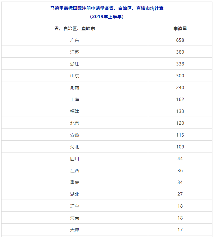 2018、2019年上半年马德里商标国际注册申请量统计表