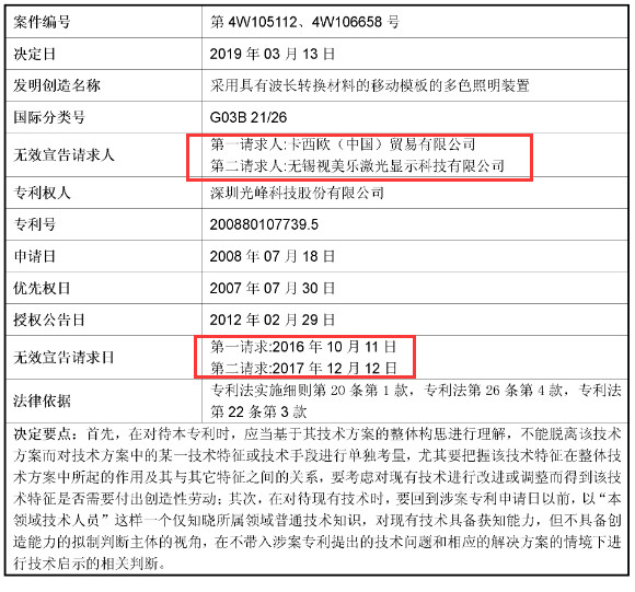 科创板企业光峰科技的专利逆袭战!