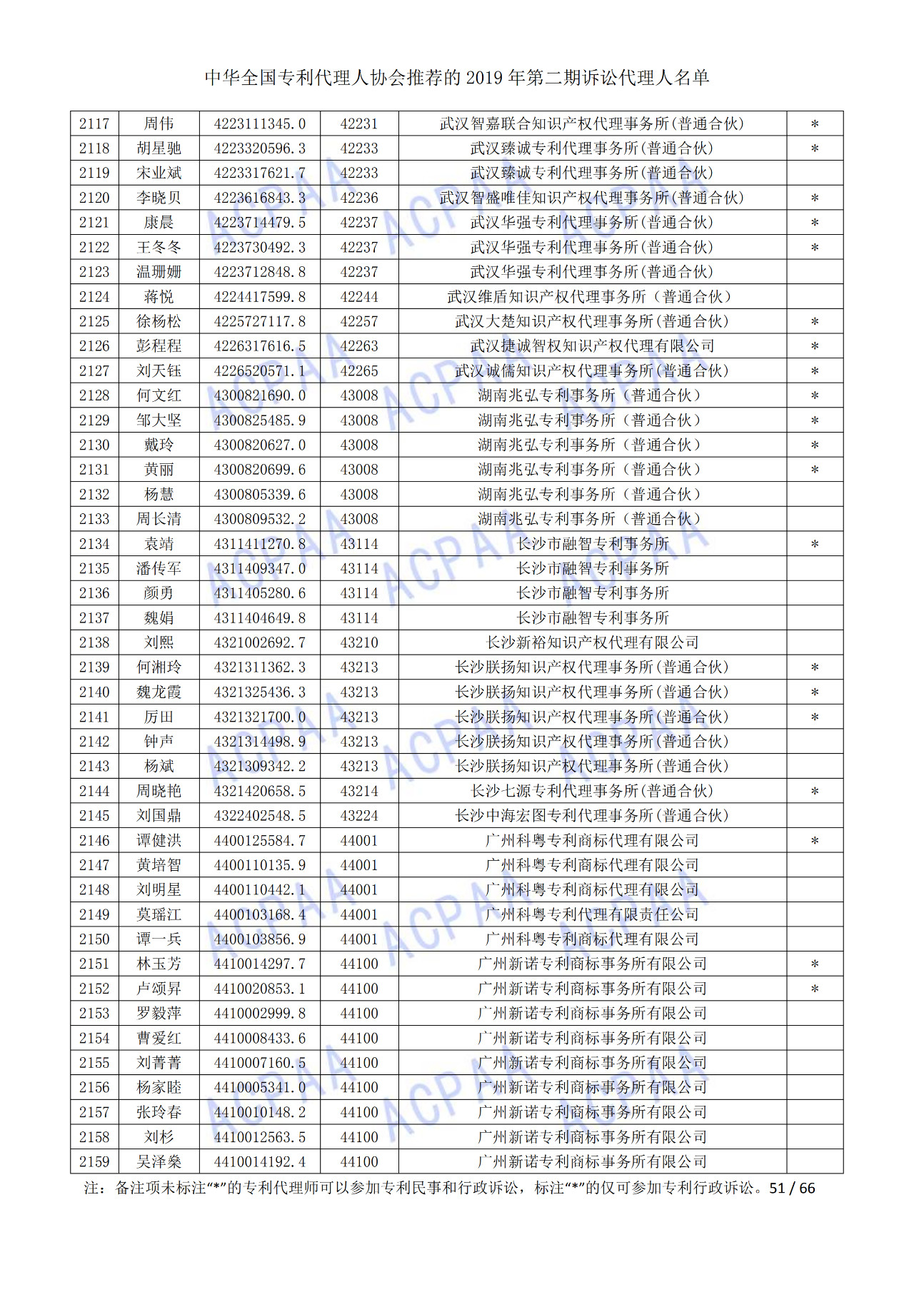 中华全国专利代理人协会发布2019年第二期诉讼代理人名单