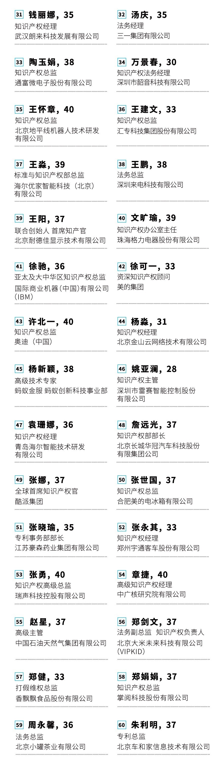 投票！请选出您支持的40位40岁以下企业知识产权精英！