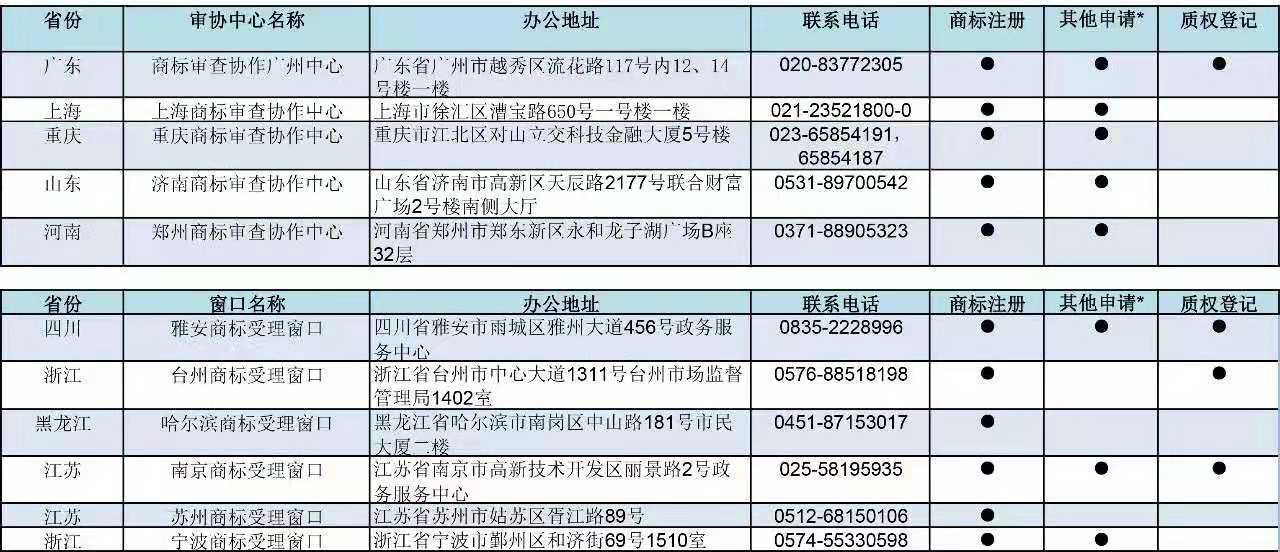 刚刚！商标局公布第九批商标受理窗口（附：全国窗口汇总）