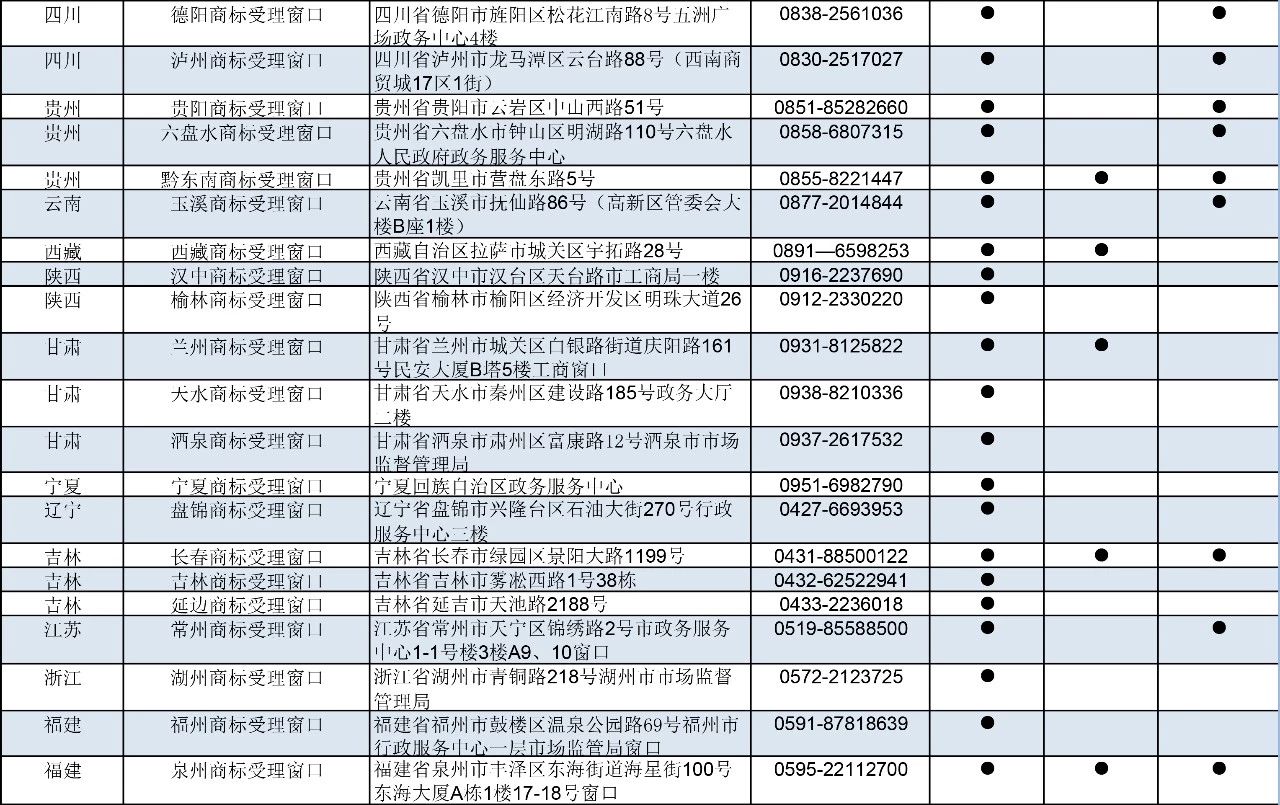 刚刚！商标局公布第九批商标受理窗口（附：全国窗口汇总）