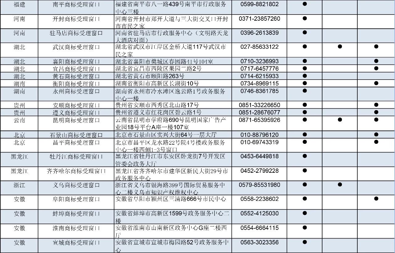 刚刚！商标局公布第九批商标受理窗口（附：全国窗口汇总）