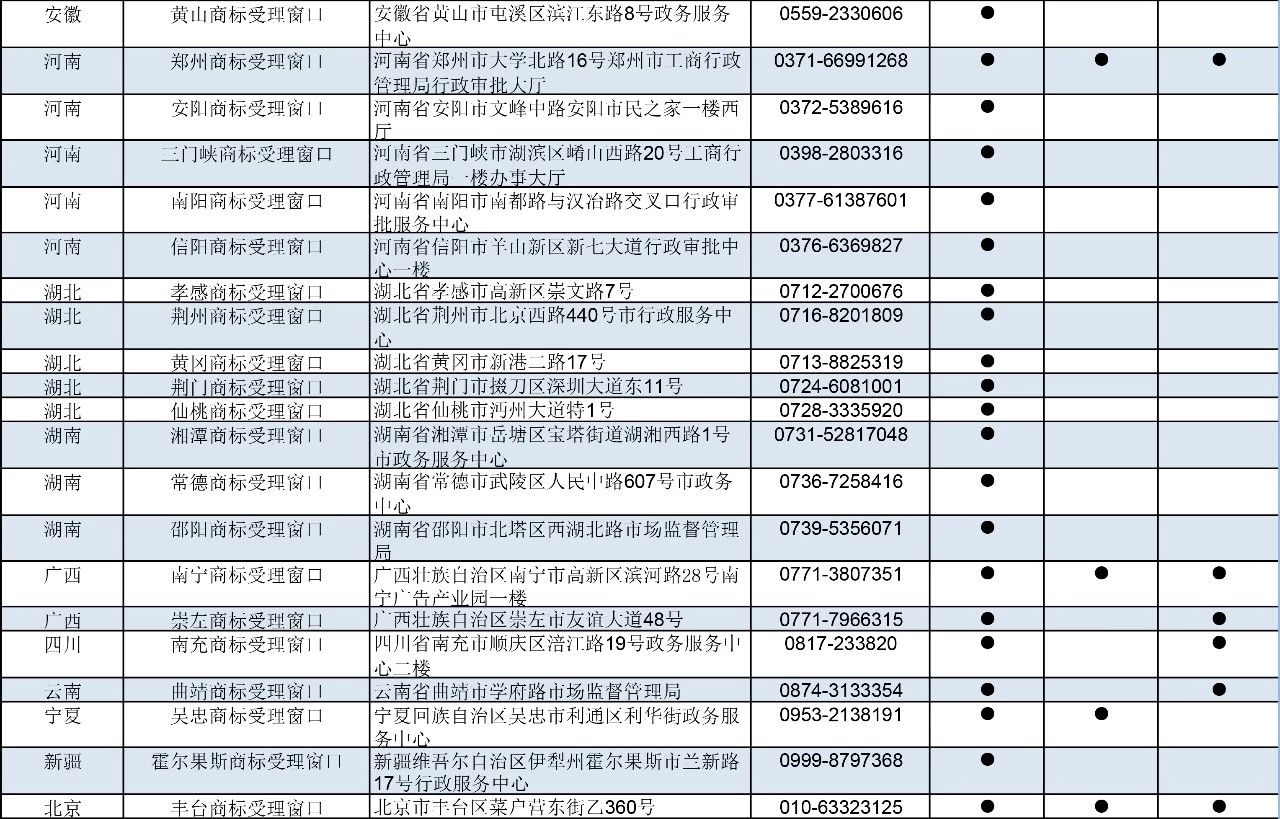 刚刚！商标局公布第九批商标受理窗口（附：全国窗口汇总）